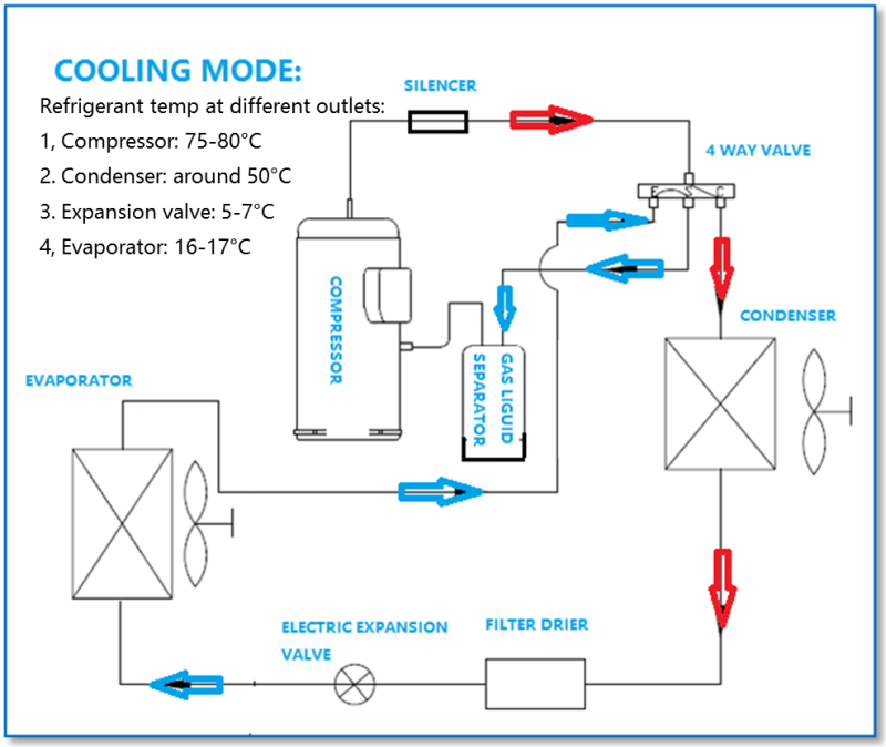 bus hvac, cooling principle, bus A/C, bus air conditioner, bus air conditioning