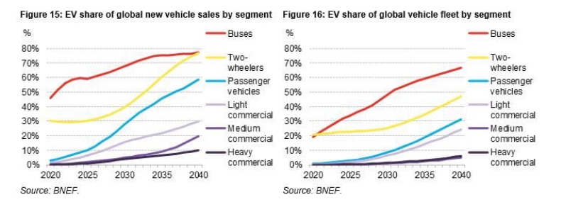E-buses will take 67 of the global bus fleet by 2040 E-buses will take 67 of the global bus fleet by 2040