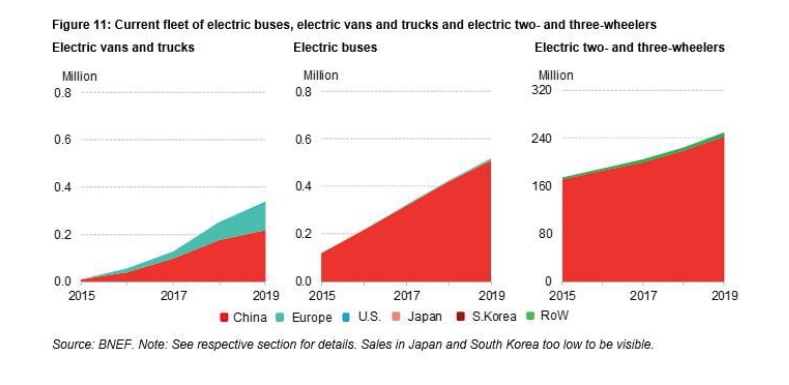 E-buses will take 67 of the global bus fleet by 2040 E-buses will take 67 of the global bus fleet by 2040