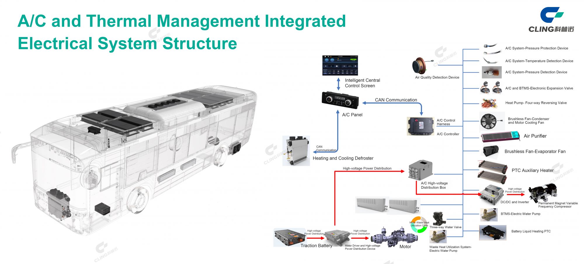 What is the A/C and Thermal Management Integrated Electrical System Structure? molead cling bus air conditioner