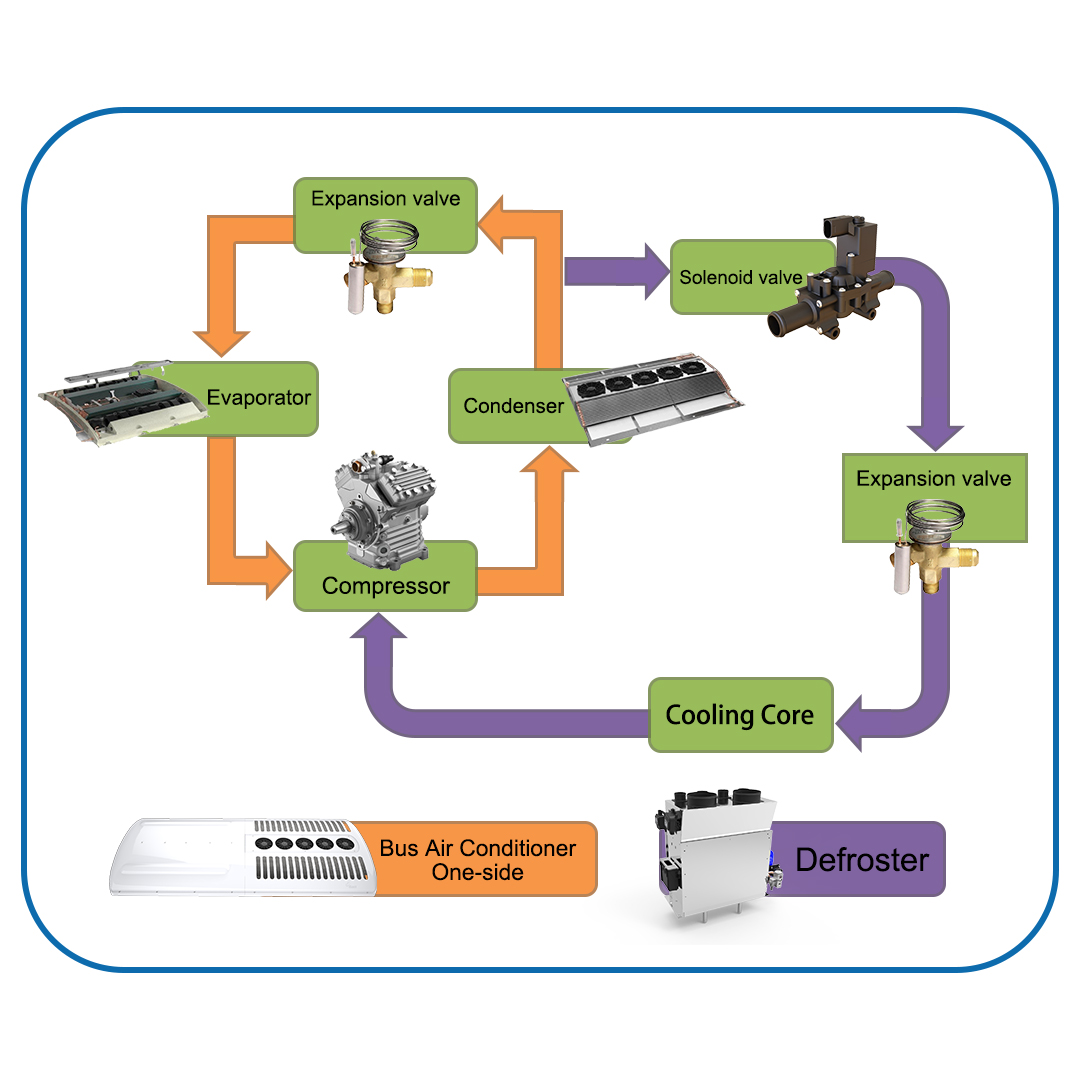 How does defroster work with bus air conditioner
