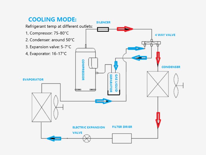 CLING CEZDD CO₂ Air Conditioner